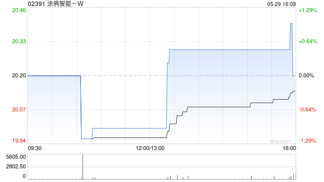on9star註冊：涂鸦智能-W授出21.9万份受限制股份单位