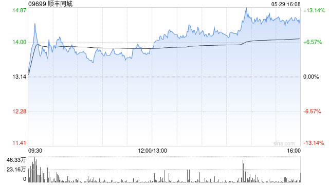 on9star娛樂:机构看好即时配送行业机遇!顺丰同城大涨10% 股价创逾3年新高 月内已累涨超80%