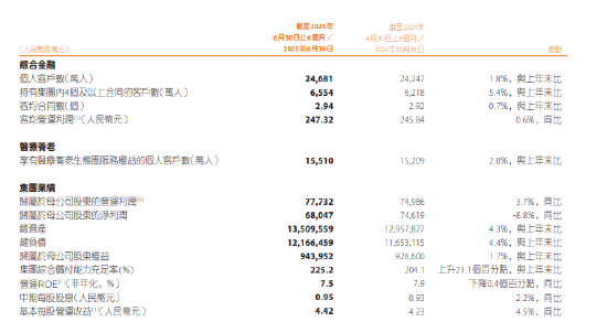 賭波：中国平安：上半年实现归母净利润680.47亿元，同比减少8.8%