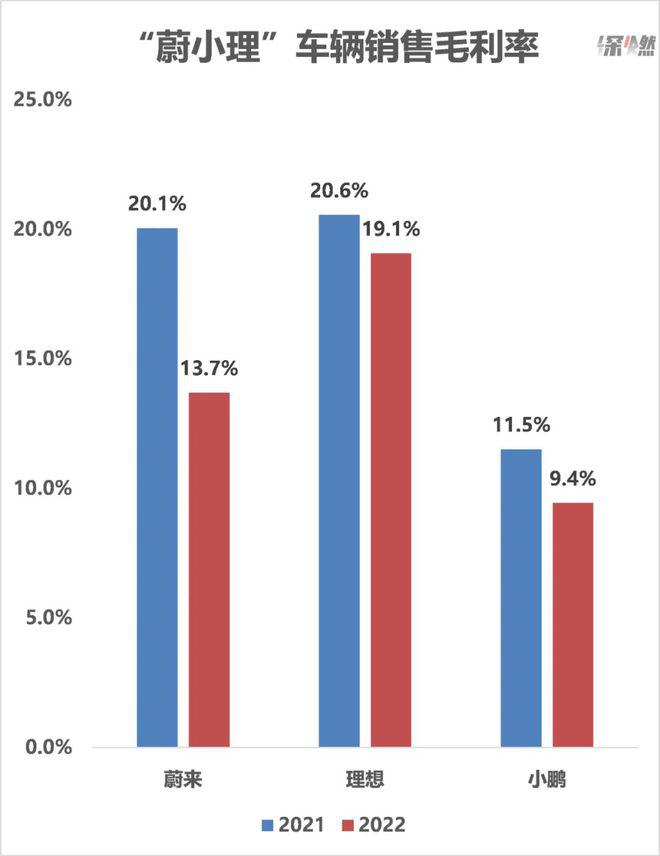on9star登錄：“蔚小理”年报：谁在天上，谁在坑里？