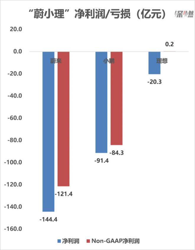 on9star登錄：“蔚小理”年报：谁在天上，谁在坑里？