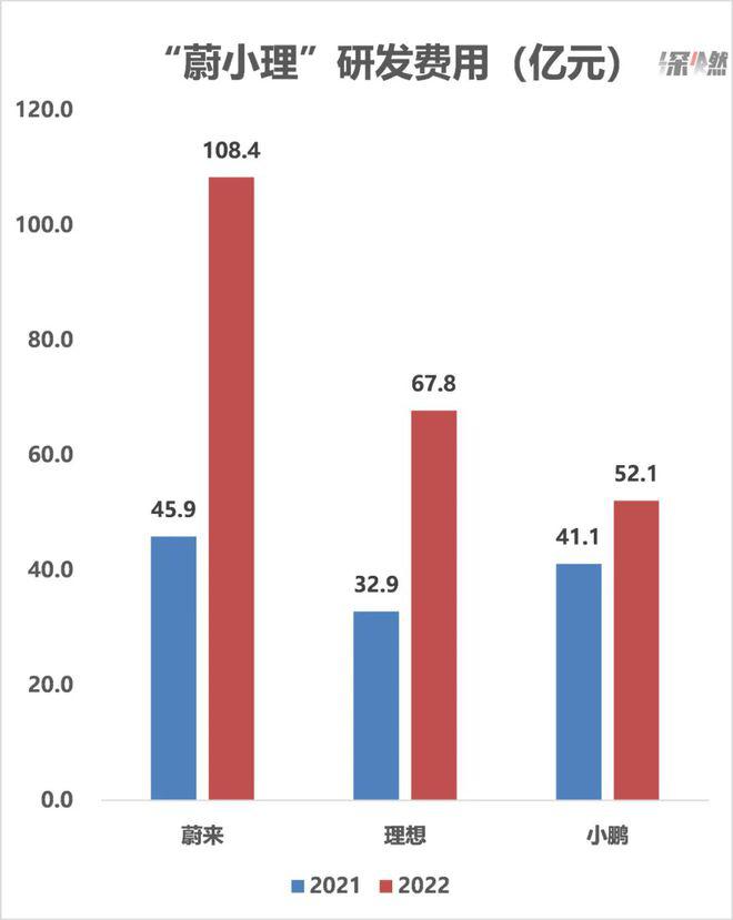 on9star登錄：“蔚小理”年报：谁在天上，谁在坑里？