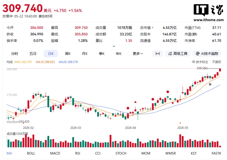 娛樂城：苹果股价再创新高，总市值站上 4.5 万亿美元